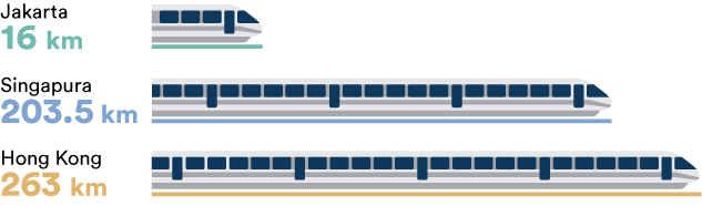 Panjang jalur MRT (2020)